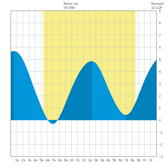 Harlem tide chart for Saturday, June 28, 2025