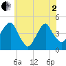 Harlem tide chart for Monday, June 2, 2025