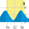 Harlem tide chart for Tuesday, June 3, 2025