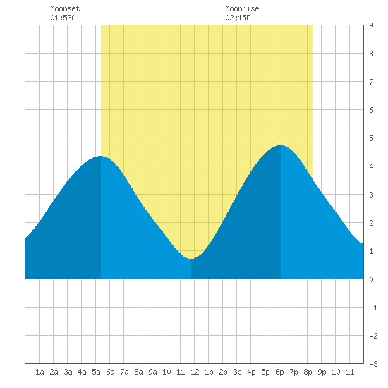 Harlem tide chart for Wednesday, June 4, 2025