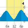 Harlem tide chart for Wednesday, June 4, 2025