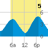 Harlem tide chart for Thursday, June 5, 2025