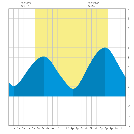 Harlem tide chart for Friday, June 6, 2025