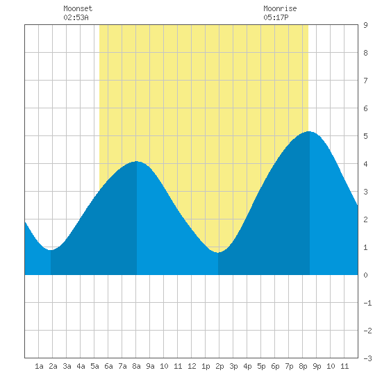Harlem tide chart for Saturday, June 7, 2025