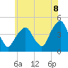 Harlem tide chart for Sunday, June 8, 2025