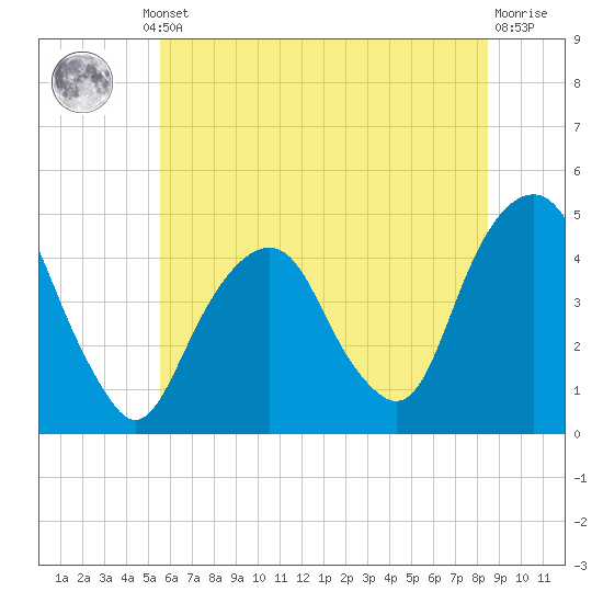 Harlem tide chart for Thursday, July 10, 2025