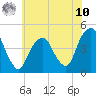 Harlem tide chart for Thursday, July 10, 2025