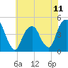 Harlem tide chart for Friday, July 11, 2025