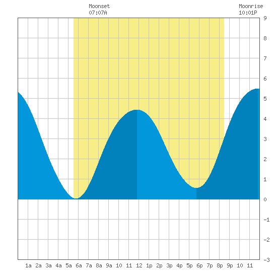 Harlem tide chart for Saturday, July 12, 2025