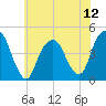 Harlem tide chart for Saturday, July 12, 2025