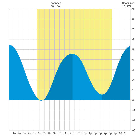 Harlem tide chart for Sunday, July 13, 2025