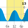 Harlem tide chart for Sunday, July 13, 2025