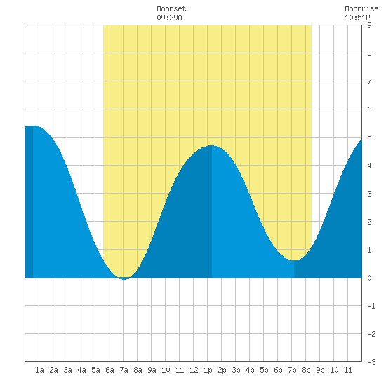 Harlem tide chart for Monday, July 14, 2025