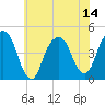 Harlem tide chart for Monday, July 14, 2025