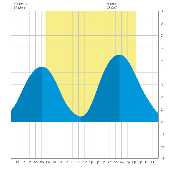 Harlem tide chart for Saturday, July 19, 2025