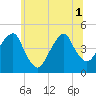 Harlem tide chart for Tuesday, July 1, 2025