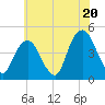 Harlem tide chart for Sunday, July 20, 2025