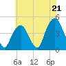 Harlem tide chart for Monday, July 21, 2025
