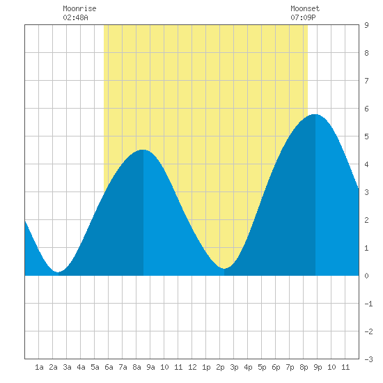 Harlem tide chart for Tuesday, July 22, 2025