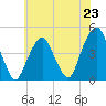 Harlem tide chart for Wednesday, July 23, 2025