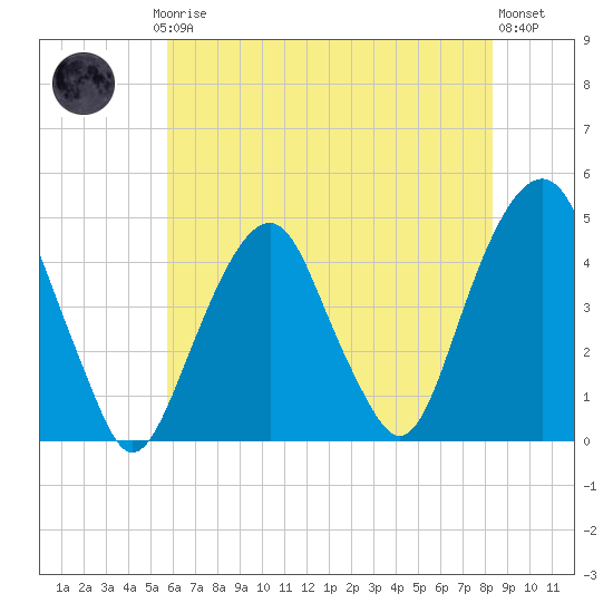 Harlem tide chart for Thursday, July 24, 2025