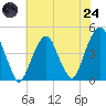 Harlem tide chart for Thursday, July 24, 2025
