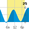 Harlem tide chart for Friday, July 25, 2025
