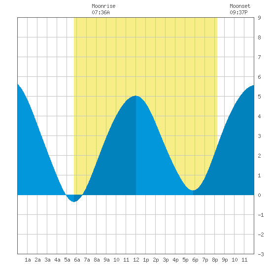 Harlem tide chart for Saturday, July 26, 2025