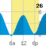 Harlem tide chart for Saturday, July 26, 2025