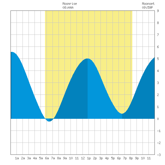 Harlem tide chart for Sunday, July 27, 2025