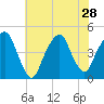 Harlem tide chart for Monday, July 28, 2025