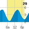 Harlem tide chart for Tuesday, July 29, 2025