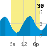 Harlem tide chart for Wednesday, July 30, 2025