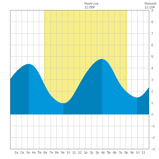 Harlem tide chart for Thursday, July 31, 2025