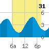Harlem tide chart for Thursday, July 31, 2025