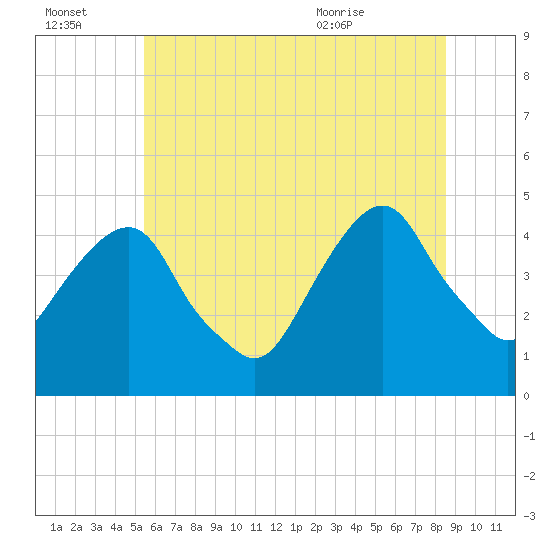 Harlem tide chart for Thursday, July 3, 2025