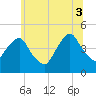Harlem tide chart for Thursday, July 3, 2025