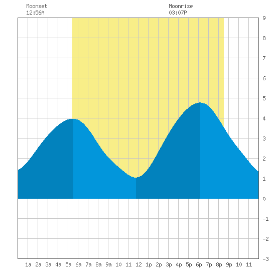 Harlem tide chart for Friday, July 4, 2025