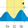 Harlem tide chart for Friday, July 4, 2025