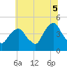Harlem tide chart for Saturday, July 5, 2025
