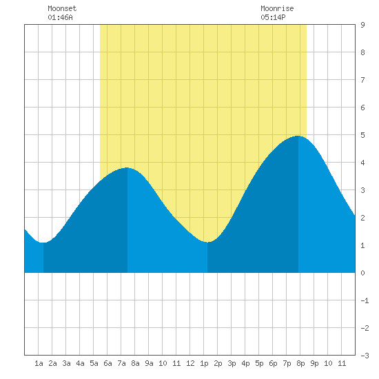 Harlem tide chart for Sunday, July 6, 2025