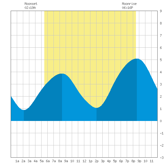 Harlem tide chart for Monday, July 7, 2025