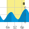 Harlem tide chart for Tuesday, July 8, 2025