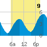 Harlem tide chart for Wednesday, July 9, 2025