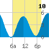 Harlem tide chart for Sunday, August 10, 2025