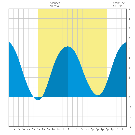 Harlem tide chart for Monday, August 11, 2025
