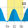Harlem tide chart for Monday, August 11, 2025