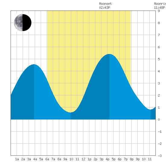 Harlem tide chart for Saturday, August 16, 2025