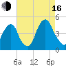 Harlem tide chart for Saturday, August 16, 2025