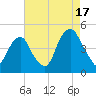 Harlem tide chart for Sunday, August 17, 2025